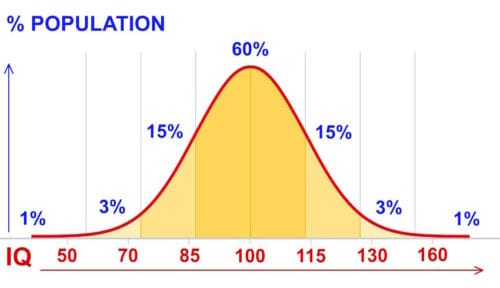 IQ distribution graph