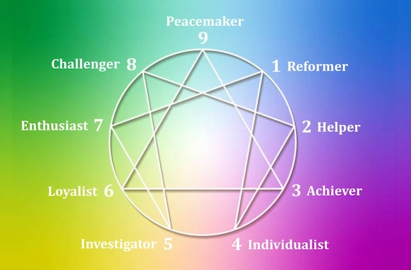 Enneagram model
