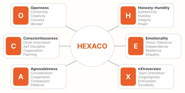 Hexaco personality test